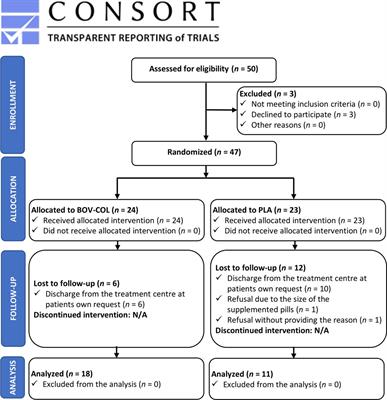 Bovine colostrum supplementation as a new perspective in depression and substance use disorder treatment: a randomized placebo-controlled study
